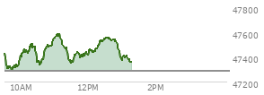 At 12:23 PM EST, the DOW last traded at 47522.83,  up 233.5 points or 0.49%, which is 105.92 points above the open, 258.91 points above the low of the day, and 74.28 points below the high of the day