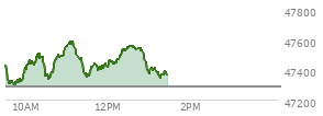 At 12:39 PM EST, the DOW last traded at 47544.97,  up 255.64 points or 0.54%, which is 128.06 points above the open, 281.05 points above the low of the day, and 52.14 points below the high of the day