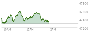 At 12:59 PM EST, the DOW last traded at 47382.7,  up 93.37 points or 0.20%, which is 34.21 points below the open, 118.78 points above the low of the day, and 214.41 points below the high of the day