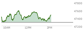 At 01:13 PM EST, the DOW last traded at 47379.74,  up 90.41 points or 0.19%, which is 37.17 points below the open, 115.82 points above the low of the day, and 217.37 points below the high of the day