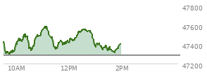 At 01:17 PM EST, the DOW last traded at 47368.91,  up 79.58 points or 0.17%, which is 48 points below the open, 104.99 points above the low of the day, and 228.2 points below the high of the day