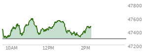 At 01:27 PM EST, the DOW last traded at 47344.15,  up 54.82 points or 0.12%, which is 72.76 points below the open, 80.23 points above the low of the day, and 252.96 points below the high of the day