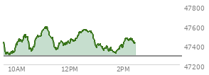 At 01:41 PM EST, the DOW last traded at 47320.09,  up 30.76 points or 0.07%, which is 96.82 points below the open, 56.17 points above the low of the day, and 277.02 points below the high of the day