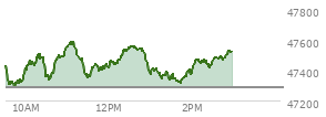 At 02:07 PM EST, the DOW last traded at 47465.54,  up 176.21 points or 0.37%, which is 48.63 points above the open, 201.62 points above the low of the day, and 131.57 points below the high of the day