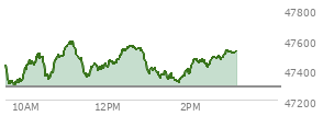 At 02:13 PM EST, the DOW last traded at 47456.57,  up 167.24 points or 0.35%, which is 39.66 points above the open, 192.65 points above the low of the day, and 140.54 points below the high of the day