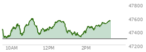 At 02:35 PM EST, the DOW last traded at 47484.03,  up 194.7 points or 0.41%, which is 67.12 points above the open, 220.11 points above the low of the day, and 113.08 points below the high of the day