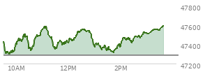 At 02:55 PM EST, the DOW last traded at 47519.83,  up 230.5 points or 0.49%, which is 102.92 points above the open, 255.91 points above the low of the day, and 77.28 points below the high of the day