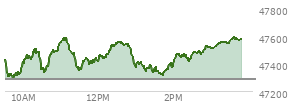 At 02:57 PM EST, the DOW last traded at 47519.27,  up 229.94 points or 0.49%, which is 102.36 points above the open, 255.35 points above the low of the day, and 77.84 points below the high of the day