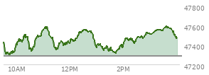 At 03:45 PM EST, the DOW last traded at 47569.58,  up 280.25 points or 0.59%, which is 152.67 points above the open, 305.66 points above the low of the day, and 27.53 points below the high of the day