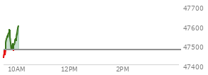At 09:34 AM EST, the DOW last traded at 47476.26,  up 1.8 points or 0.00%, which is 104.64 points above the open, 104.64 points above the low of the day, and 9.51 points below the high of the day