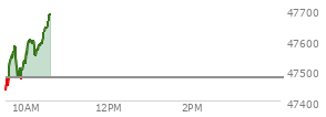 At 09:45 AM EST, the DOW last traded at 47575.97,  up 101.51 points or 0.21%, which is 204.35 points above the open, 204.35 points above the low of the day, and 12.49 points below the high of the day