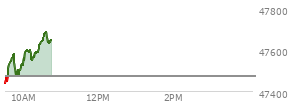 At 10:00 AM EST, the DOW last traded at 47556.9,  up 82.44 points or 0.17%, which is 185.28 points above the open, 185.28 points above the low of the day, and 31.56 points below the high of the day