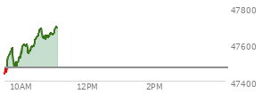 At 10:09 AM EST, the DOW last traded at 47586.86,  up 112.4 points or 0.24%, which is 215.24 points above the open, 215.24 points above the low of the day, and 23.53 points below the high of the day