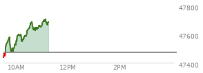 At 10:45 AM EST, the DOW last traded at 47626.45,  up 151.99 points or 0.32%, which is 254.83 points above the open, 254.83 points above the low of the day, and 83.77 points below the high of the day