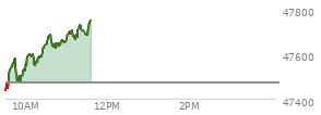 At 10:47 AM EST, the DOW last traded at 47650.05,  up 175.59 points or 0.37%, which is 278.43 points above the open, 278.43 points above the low of the day, and 60.17 points below the high of the day