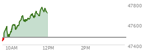 At 11:11 AM EST, the DOW last traded at 47677.51,  up 203.05 points or 0.43%, which is 305.89 points above the open, 305.89 points above the low of the day, and 34.94 points below the high of the day