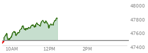 At 11:43 AM EST, the DOW last traded at 47730.34,  up 255.88 points or 0.54%, which is 358.72 points above the open, 358.72 points above the low of the day, and 46.18 points below the high of the day