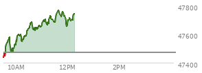 At 11:43 AM EST, the DOW last traded at 47730.34,  up 255.88 points or 0.54%, which is 358.72 points above the open, 358.72 points above the low of the day, and 46.18 points below the high of the day