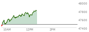 At 11:51 AM EST, the DOW last traded at 47727.36,  up 252.9 points or 0.53%, which is 355.74 points above the open, 355.74 points above the low of the day, and 49.16 points below the high of the day