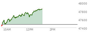 At 12:15 PM EST, the DOW last traded at 47745.21,  up 270.75 points or 0.57%, which is 373.59 points above the open, 373.59 points above the low of the day, and 31.31 points below the high of the day
