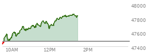 At 12:41 PM EST, the DOW last traded at 47820.01,  up 345.55 points or 0.73%, which is 448.39 points above the open, 448.39 points above the low of the day, and 6.63 points below the high of the day