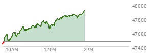 At 01:05 PM EST, the DOW last traded at 47841.75,  up 367.29 points or 0.77%, which is 470.13 points above the open, 470.13 points above the low of the day, and 15.32 points below the high of the day