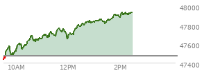 At 01:35 PM EST, the DOW last traded at 47846.92,  up 372.46 points or 0.79%, which is 475.3 points above the open, 475.3 points above the low of the day, and 16.47 points below the high of the day
