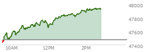 At 01:51 PM EST, the DOW last traded at 47902.82,  up 428.36 points or 0.90%, which is 531.2 points above the open, 531.2 points above the low of the day, and 8.1 points below the high of the day