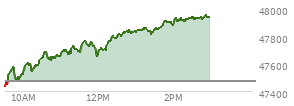 At 02:15 PM EST, the DOW last traded at 47919.48,  up 445.02 points or 0.94%, which is 547.86 points above the open, 547.86 points above the low of the day, and 13.06 points below the high of the day