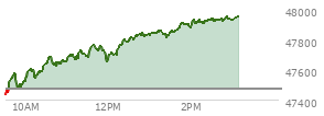 At 02:25 PM EST, the DOW last traded at 47928.34,  up 453.88 points or 0.96%, which is 556.72 points above the open, 556.72 points above the low of the day, and 4.2 points below the high of the day