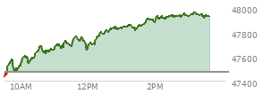 At 02:57 PM EST, the DOW last traded at 47938.57,  up 464.11 points or 0.98%, which is 566.95 points above the open, 566.95 points above the low of the day, and 10.21 points below the high of the day