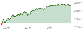 At 03:13 PM EST, the DOW last traded at 47950.77,  up 476.31 points or 1.00%, which is 579.15 points above the open, 579.15 points above the low of the day, and 18.87 points below the high of the day