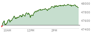 At 03:53 PM EST, the DOW last traded at 47916.79,  up 442.33 points or 0.93%, which is 545.17 points above the open, 545.17 points above the low of the day, and 52.85 points below the high of the day