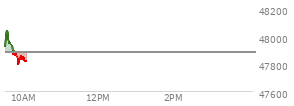At 09:33 AM EST, the DOW last traded at 48022.9,  up 140 points or 0.29%, which is 134.74 points above the open, 134.74 points above the low of the day, and 1.62 points below the high of the day
