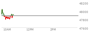 At 09:47 AM EST, the DOW last traded at 47864.33,  down 18.57 points or -0.04%, which is 23.83 points below the open, 10.21 points above the low of the day, and 185.39 points below the high of the day
