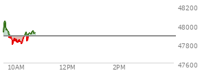 At 10:07 AM EST, the DOW last traded at 47841.39,  down 41.51 points or -0.09%, which is 46.77 points below the open, 50.79 points above the low of the day, and 208.33 points below the high of the day