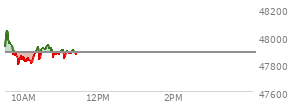 At 10:37 AM EST, the DOW last traded at 47913.61,  up 30.71 points or 0.06%, which is 25.45 points above the open, 123.01 points above the low of the day, and 136.11 points below the high of the day