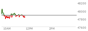 At 10:51 AM EST, the DOW last traded at 47865.62,  down 17.28 points or -0.04%, which is 22.54 points below the open, 75.02 points above the low of the day, and 184.1 points below the high of the day