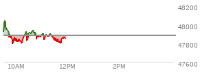 At 11:17 AM EST, the DOW last traded at 47889.9,  up 7 points or 0.02%, which is 1.74 points above the open, 99.3 points above the low of the day, and 159.82 points below the high of the day