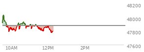 At 11:41 AM EST, the DOW last traded at 47812.06,  down 70.84 points or -0.15%, which is 76.1 points below the open, 21.46 points above the low of the day, and 237.66 points below the high of the day