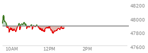 At 11:59 AM EST, the DOW last traded at 47871.15,  down 11.75 points or -0.03%, which is 17.01 points below the open, 80.55 points above the low of the day, and 178.57 points below the high of the day