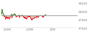 At 12:45 PM EST, the DOW last traded at 47855.81,  down 27.09 points or -0.06%, which is 32.35 points below the open, 84.01 points above the low of the day, and 193.91 points below the high of the day