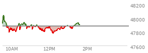 At 12:47 PM EST, the DOW last traded at 47859.54,  down 23.36 points or -0.05%, which is 28.62 points below the open, 87.74 points above the low of the day, and 190.18 points below the high of the day