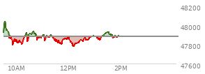 At 01:15 PM EST, the DOW last traded at 47873.22,  down 9.68 points or -0.02%, which is 14.94 points below the open, 101.42 points above the low of the day, and 176.5 points below the high of the day