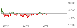 At 01:23 PM EST, the DOW last traded at 47909.16,  up 26.26 points or 0.06%, which is 21 points above the open, 137.36 points above the low of the day, and 140.56 points below the high of the day