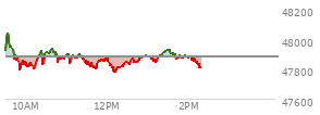 At 01:27 PM EST, the DOW last traded at 47923.92,  up 41.02 points or 0.09%, which is 35.76 points above the open, 152.12 points above the low of the day, and 125.8 points below the high of the day