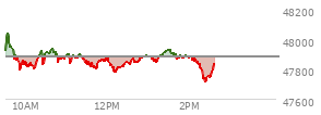 At 01:47 PM EST, the DOW last traded at 47883.05,  no change from previous session, which is 5.11 points below the open, 111.25 points above the low of the day, and 166.67 points below the high of the day