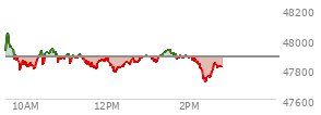 At 01:59 PM EST, the DOW last traded at 47879.33,  down 3.57 points or -0.01%, which is 8.83 points below the open, 107.53 points above the low of the day, and 170.39 points below the high of the day