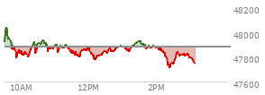 At 02:27 PM EST, the DOW last traded at 47756.44,  down 126.46 points or -0.26%, which is 131.72 points below the open, 63.48 points above the low of the day, and 293.28 points below the high of the day