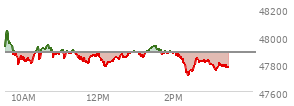At 02:47 PM EST, the DOW last traded at 47818.34,  down 64.56 points or -0.14%, which is 69.82 points below the open, 125.38 points above the low of the day, and 231.38 points below the high of the day